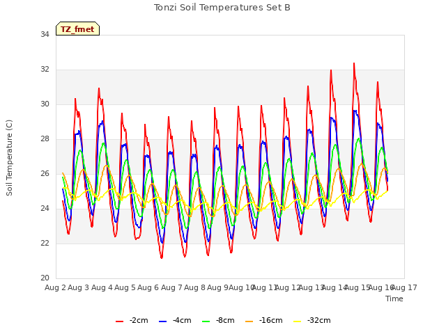 plot of Tonzi Soil Temperatures Set B