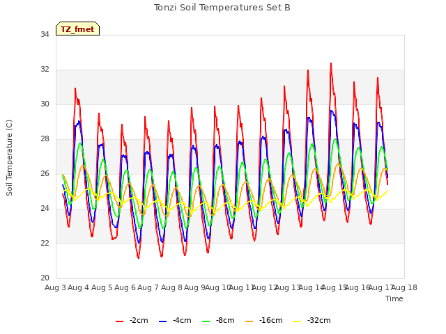 plot of Tonzi Soil Temperatures Set B