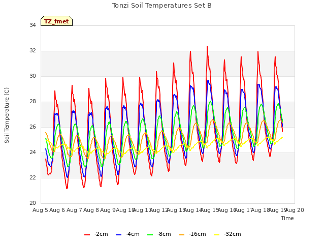 plot of Tonzi Soil Temperatures Set B