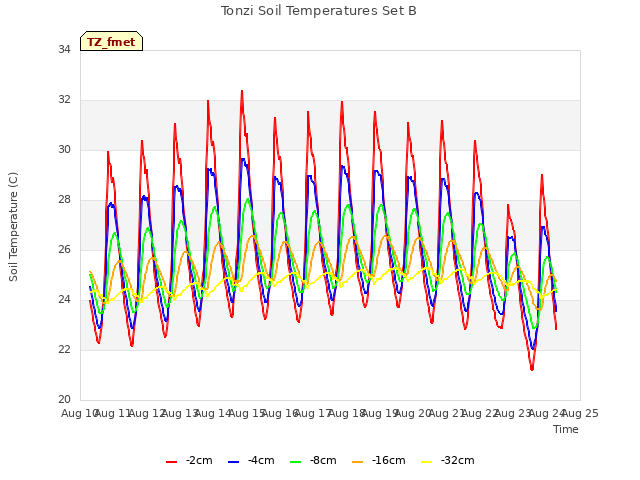 plot of Tonzi Soil Temperatures Set B