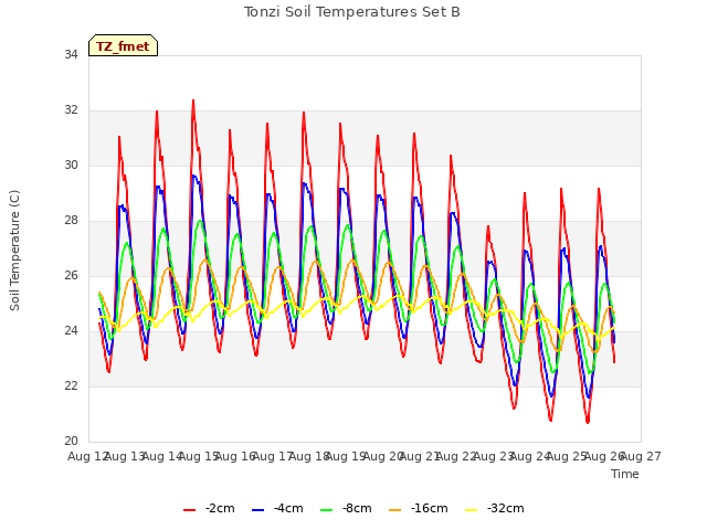 plot of Tonzi Soil Temperatures Set B