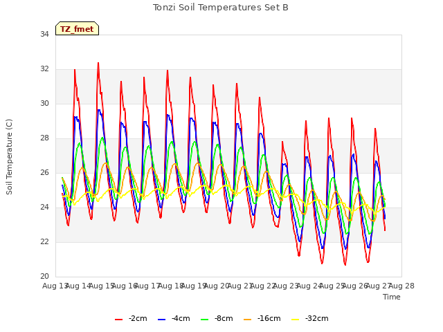 plot of Tonzi Soil Temperatures Set B