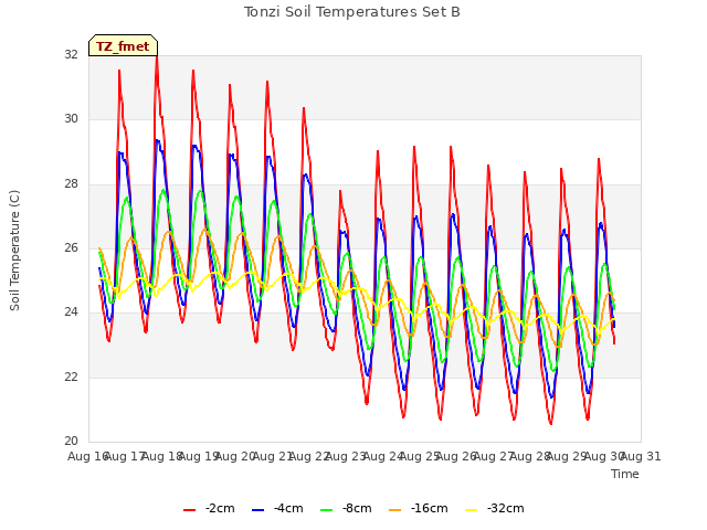 plot of Tonzi Soil Temperatures Set B
