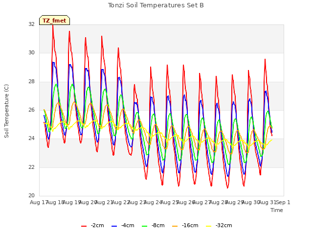 plot of Tonzi Soil Temperatures Set B