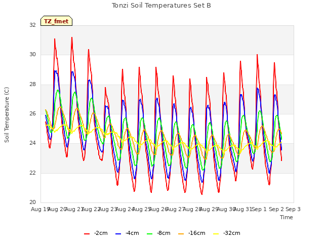plot of Tonzi Soil Temperatures Set B