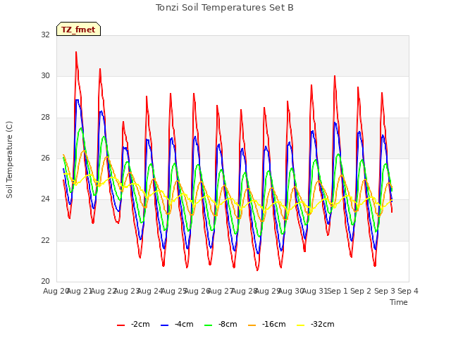 plot of Tonzi Soil Temperatures Set B