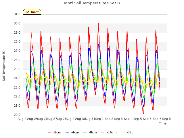 plot of Tonzi Soil Temperatures Set B