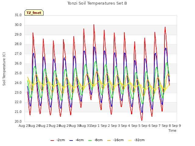 plot of Tonzi Soil Temperatures Set B