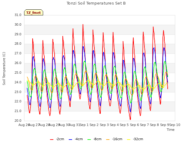 plot of Tonzi Soil Temperatures Set B