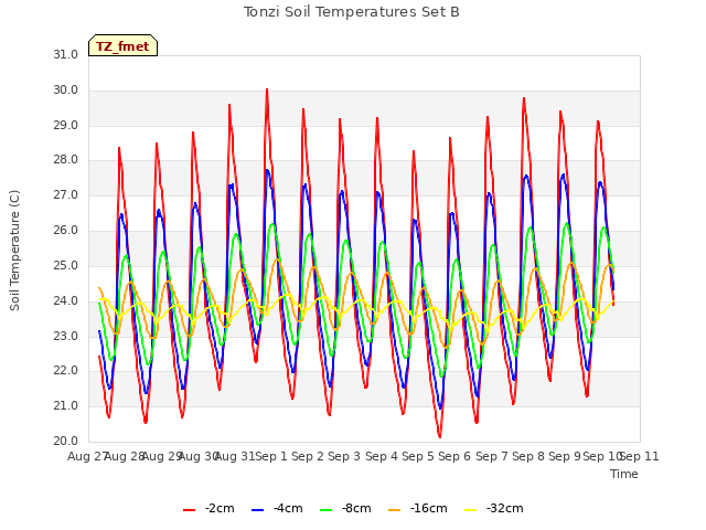 plot of Tonzi Soil Temperatures Set B