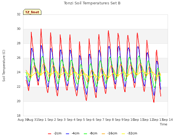 plot of Tonzi Soil Temperatures Set B
