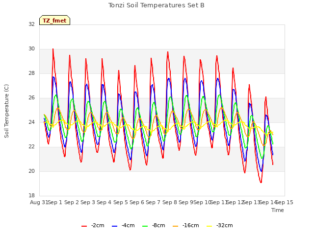 plot of Tonzi Soil Temperatures Set B