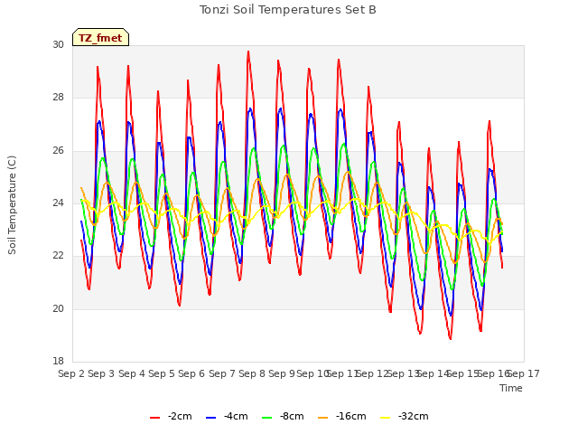 plot of Tonzi Soil Temperatures Set B