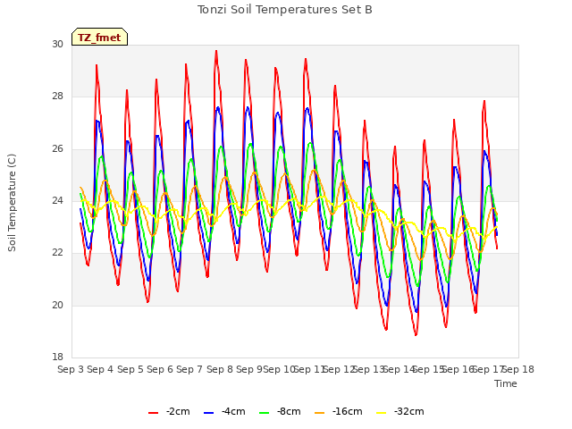 plot of Tonzi Soil Temperatures Set B