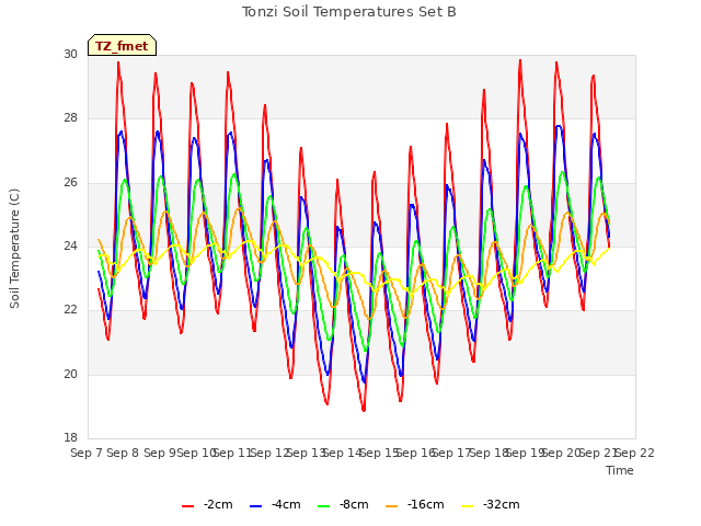 plot of Tonzi Soil Temperatures Set B