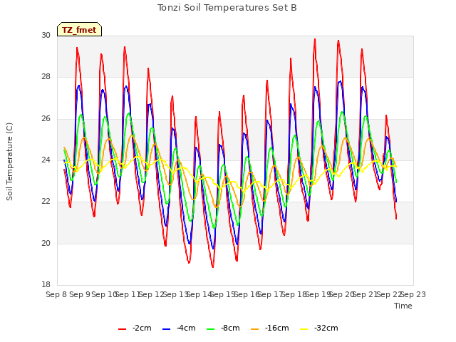 plot of Tonzi Soil Temperatures Set B