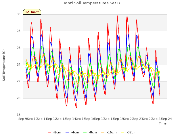 plot of Tonzi Soil Temperatures Set B