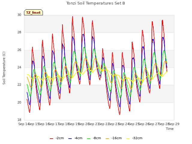 plot of Tonzi Soil Temperatures Set B