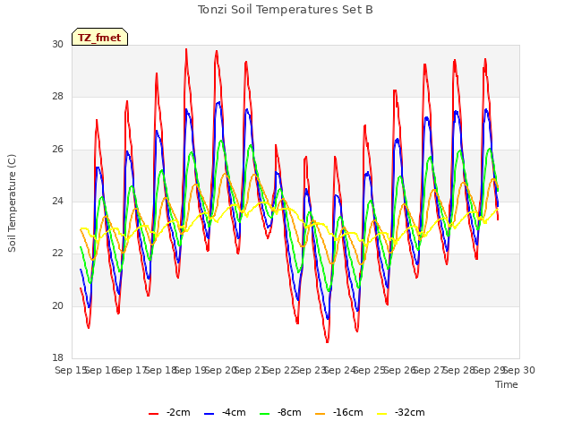 plot of Tonzi Soil Temperatures Set B