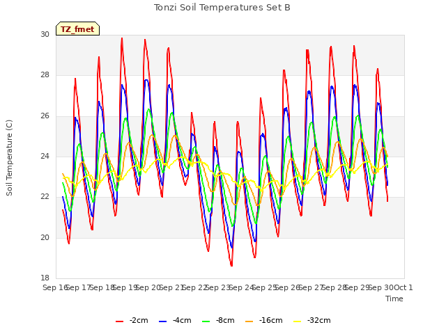 plot of Tonzi Soil Temperatures Set B