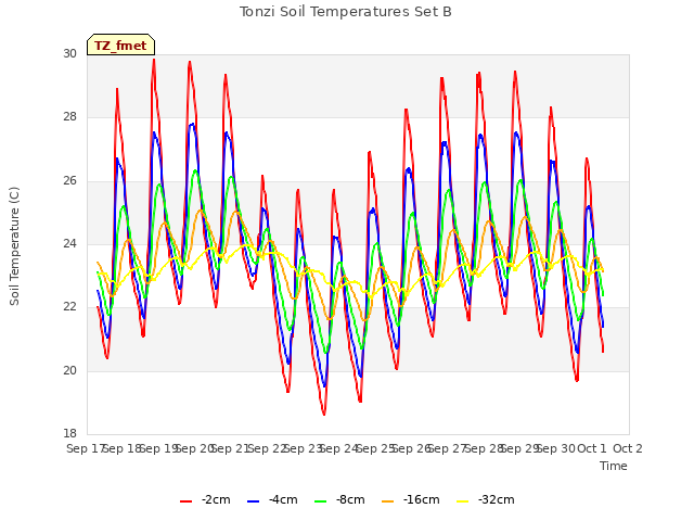 plot of Tonzi Soil Temperatures Set B