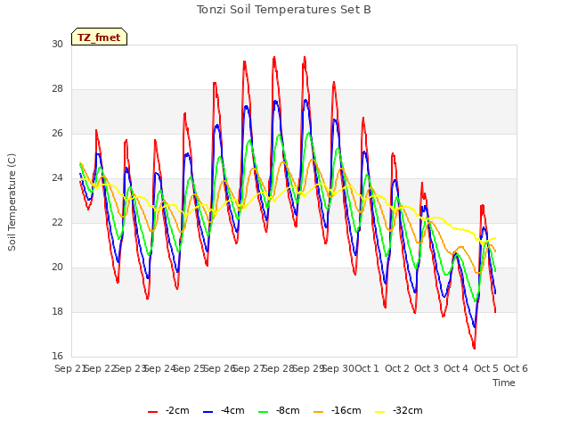 plot of Tonzi Soil Temperatures Set B