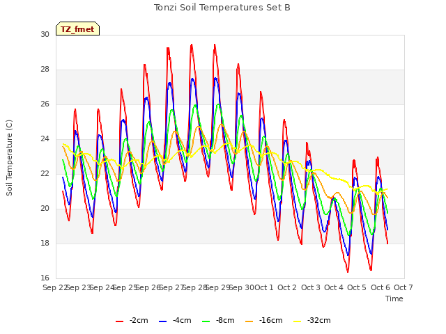 plot of Tonzi Soil Temperatures Set B