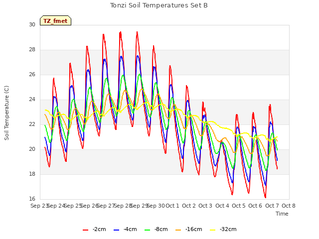 plot of Tonzi Soil Temperatures Set B