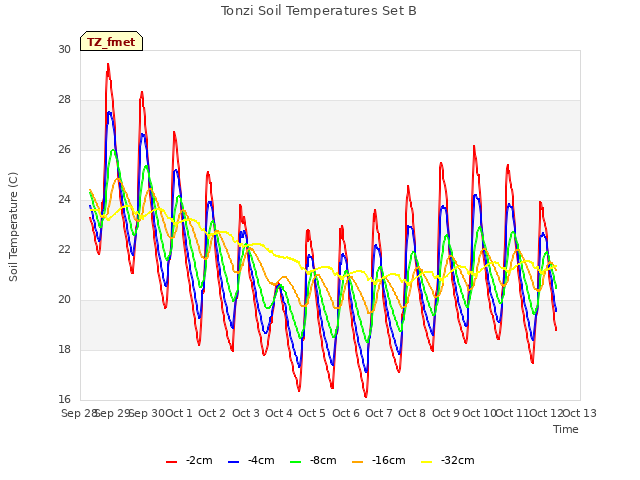 plot of Tonzi Soil Temperatures Set B