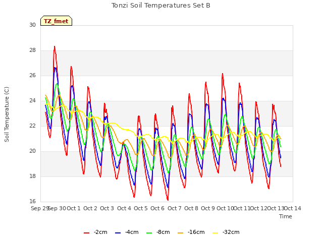 plot of Tonzi Soil Temperatures Set B