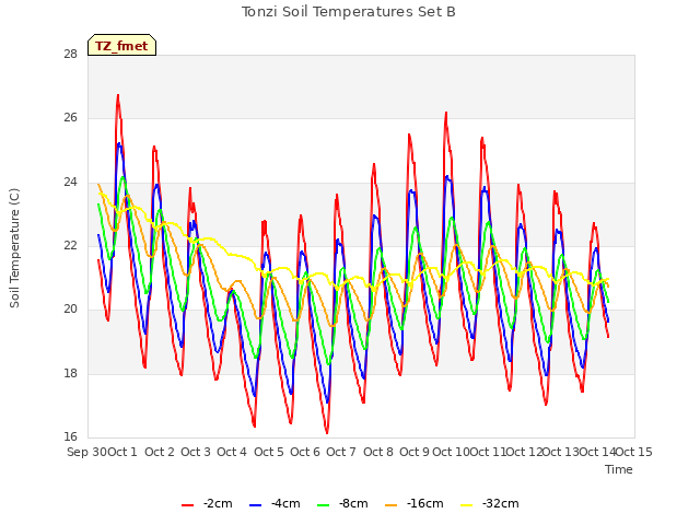 plot of Tonzi Soil Temperatures Set B