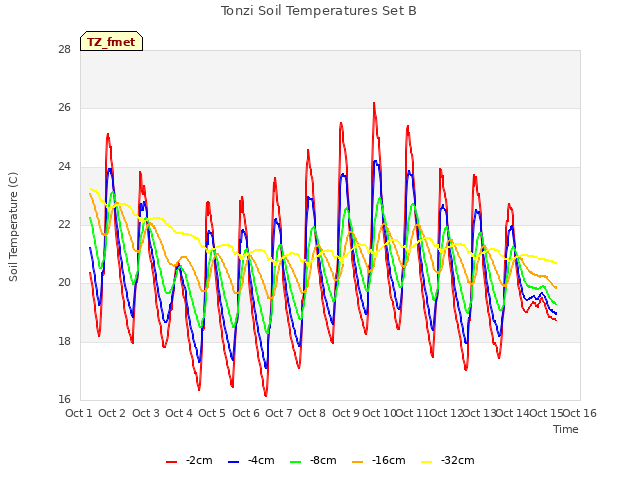 plot of Tonzi Soil Temperatures Set B