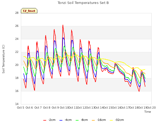 plot of Tonzi Soil Temperatures Set B