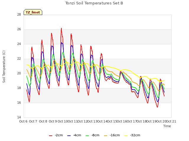 plot of Tonzi Soil Temperatures Set B