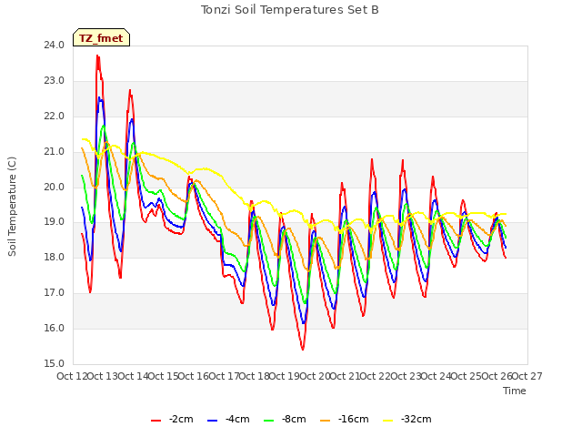 plot of Tonzi Soil Temperatures Set B