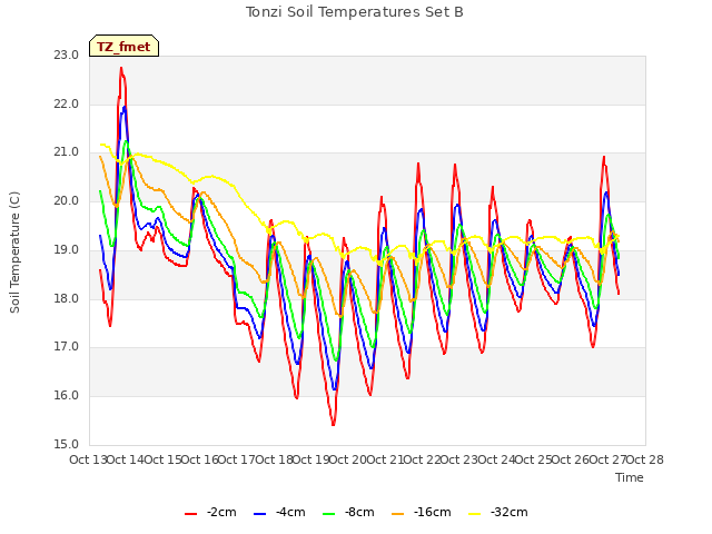 plot of Tonzi Soil Temperatures Set B