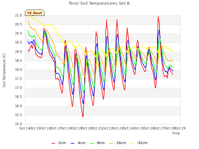 plot of Tonzi Soil Temperatures Set B