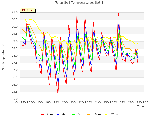 plot of Tonzi Soil Temperatures Set B