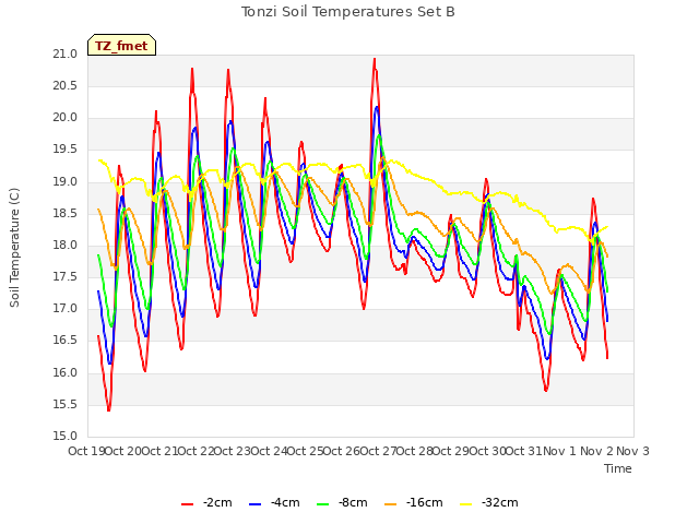 plot of Tonzi Soil Temperatures Set B