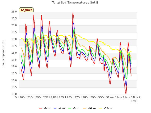 plot of Tonzi Soil Temperatures Set B