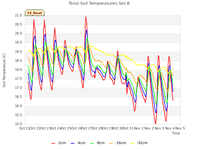 plot of Tonzi Soil Temperatures Set B