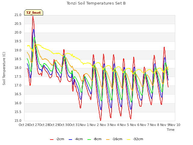 plot of Tonzi Soil Temperatures Set B