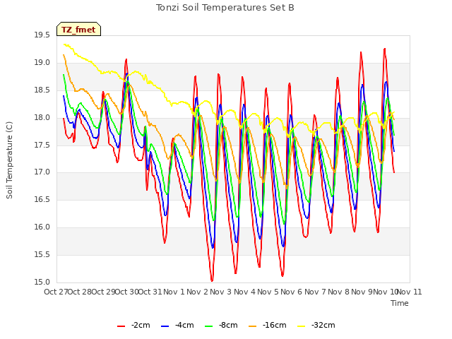 plot of Tonzi Soil Temperatures Set B