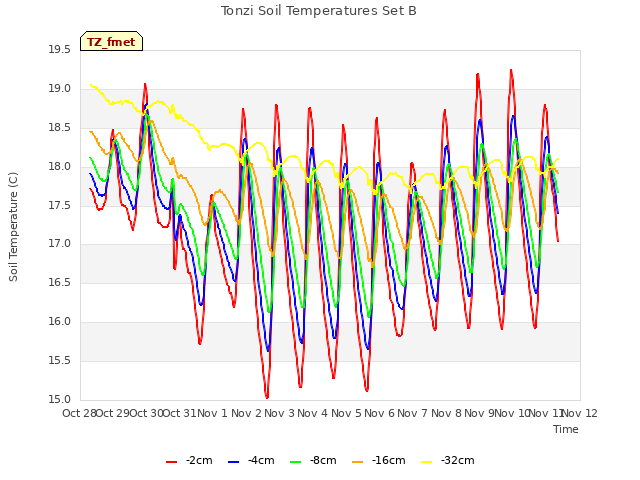 plot of Tonzi Soil Temperatures Set B