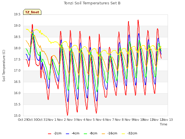 plot of Tonzi Soil Temperatures Set B