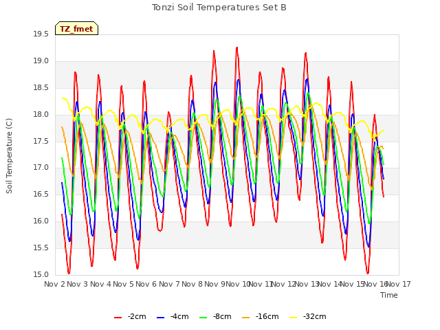 plot of Tonzi Soil Temperatures Set B