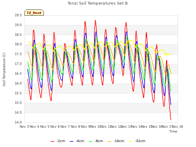 plot of Tonzi Soil Temperatures Set B