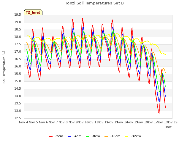 plot of Tonzi Soil Temperatures Set B