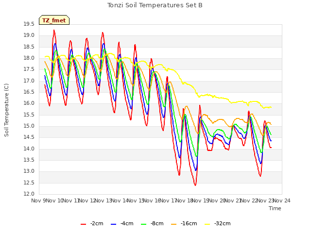 plot of Tonzi Soil Temperatures Set B