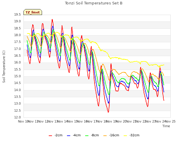 plot of Tonzi Soil Temperatures Set B